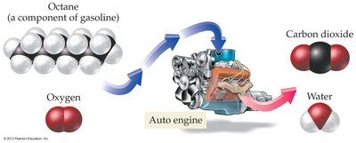 Combustion reaction in an automobile engine: octane and oxygen form carbon dioxide and water