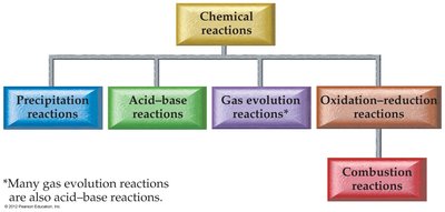 Classification of chemical reactions