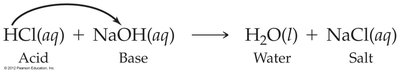 Acid-base reaction: HCl and NaOH form water and NaCl