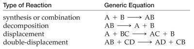 Table of reaction types and generic equations