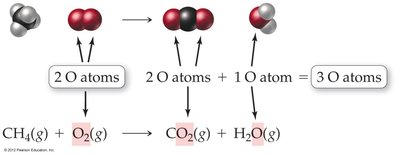 Counting atoms to balance a chemical equation