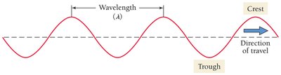 Diagram of a wave showing wavelength, crest, and trough