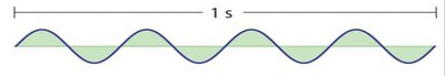 Diagram showing frequency as number of wave cycles per second