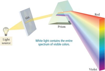 White light passing through a prism to produce the visible spectrum