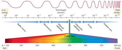Electromagnetic spectrum showing wavelength, frequency, and energy