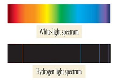 Comparison of white-light spectrum and hydrogen emission spectrum