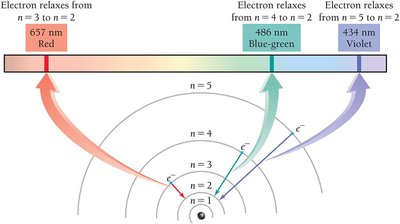 Hydrogen emission lines and electron transitions