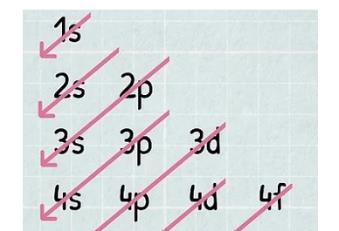 Aufbau diagram showing order of orbital filling