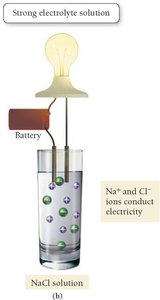 NaCl solution conducts electricity