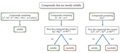 Solubility rules: compounds that are mostly soluble