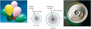 Helium and Aluminum Atoms: Protons in Nucleus
