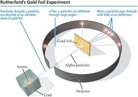 Rutherford's Gold Foil Experiment