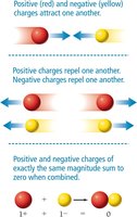 Attraction and Repulsion of Charges