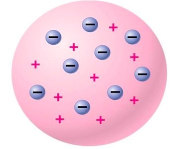 Plum pudding model of the atom