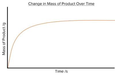Change in mass of product over time graph