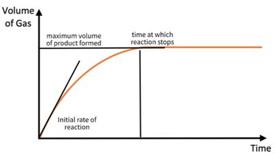 Volume of gas produced over time with initial rate and maximum volume marked