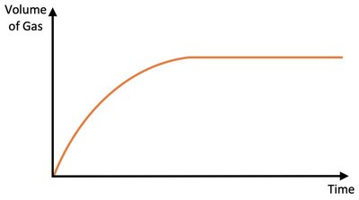 Rate curve showing effect of greater volume of reactant