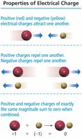 Properties of Electrical Charge: attraction, repulsion, and charge addition