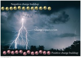 Electrical storm and charge equalization