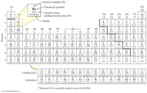 Periodic table of elements by atomic number