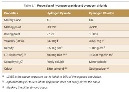 Properties table of hydrogen cyanide and cyanogen chloride