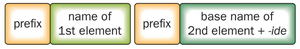 Naming molecular compounds: prefix + element name + prefix + base name with -ide
