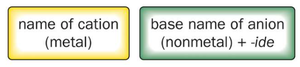 Naming binary ionic compounds: cation name + anion base name with -ide