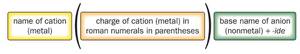Introduction to Chemistry Study Guide: Elements & Compounds | Notes