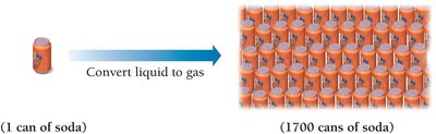 Conversion of liquid to gas increases volume dramatically