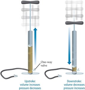 Hand pump showing Boyle's law