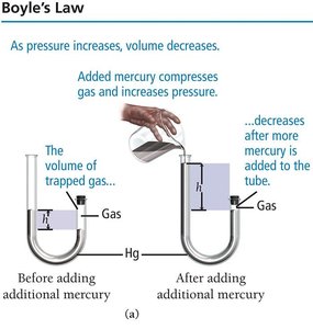 Boyle's law: J-tube with mercury