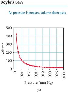 Boyle's law: volume vs pressure graph