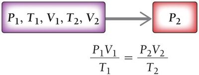Combined gas law: solution map