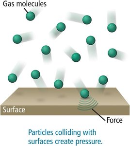 Gas molecules colliding with surfaces create pressure