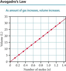 Avogadro's law: volume vs moles graph