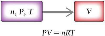 Ideal gas law: solution map