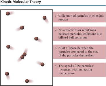 Kinetic molecular theory: particles in motion, no interactions, lots of space, speed increases with temperature