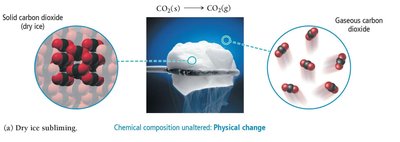 Dry ice subliming as a physical change