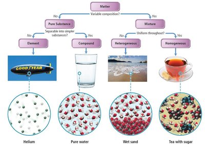 Classification of matter flowchart