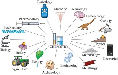 Chemistry and its connections to other sciences and fields