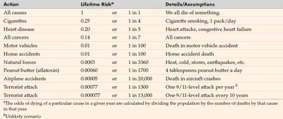 Table of lifetime risks for various actions