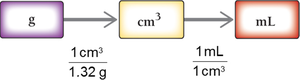 Solution map for converting mass to volume using density
