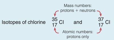 Isotopes of chlorine showing mass and atomic numbers