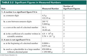 Table of significant figures in measured numbers