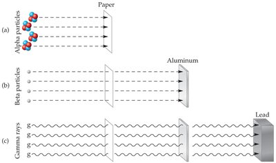 Penetrating power of alpha, beta, and gamma radiation