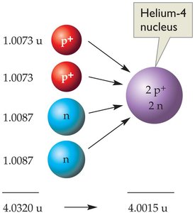 Binding energy and mass defect in helium-4 nucleus