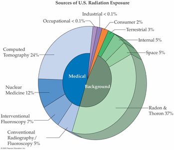 Sources of U.S. Radiation Exposure pie chart