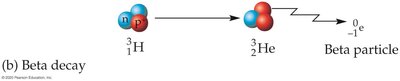 Beta decay process diagram
