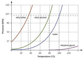 Vapor pressure curves and boiling points