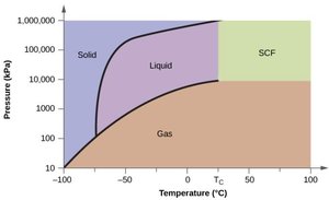 Phase diagram for carbon dioxide